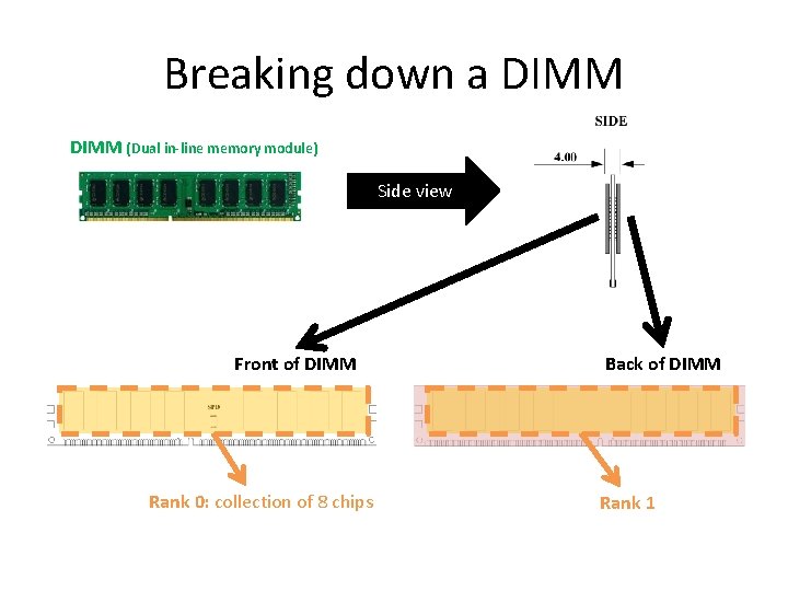 Breaking down a DIMM (Dual in-line memory module) Side view Front of DIMM Rank