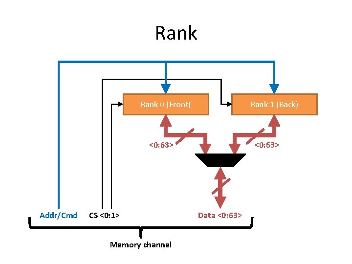 Rank 0 (Front) Rank 1 (Back) <0: 63> Addr/Cmd CS <0: 1> Memory channel