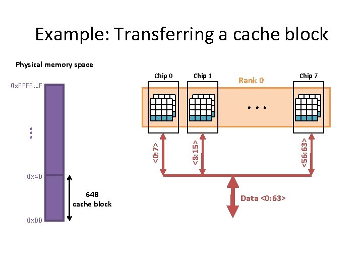 Example: Transferring a cache block Physical memory space Chip 0 Chip 1 0 x.