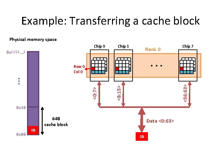 Example: Transferring a cache block Physical memory space Chip 0 Chip 1 Rank 0
