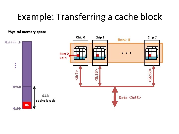 Example: Transferring a cache block Physical memory space Chip 0 Chip 1 0 x.