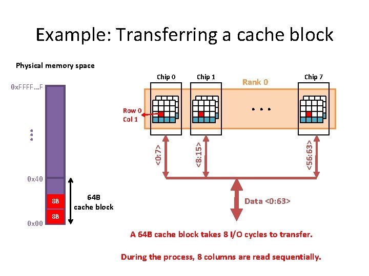 Example: Transferring a cache block Physical memory space Chip 0 Chip 1 0 x.