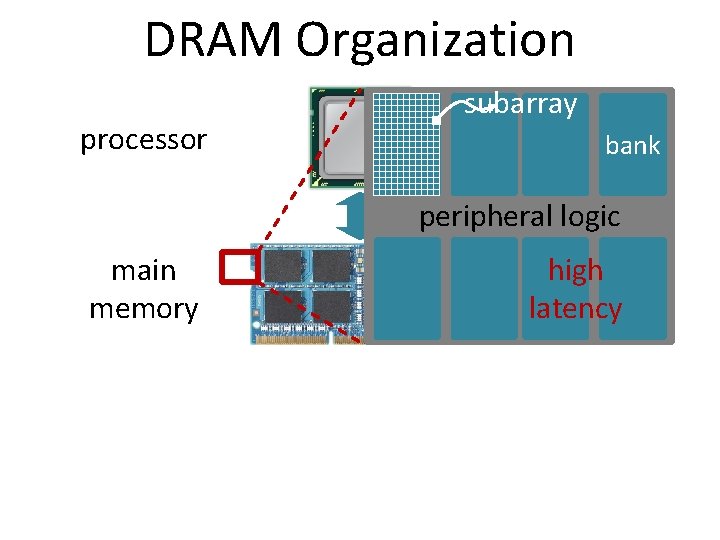 DRAM Organization processor subarray bank peripheral logic main memory high latency 