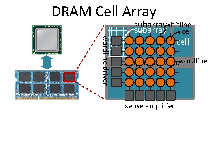 DRAM Cell Array wordline driver subarray bitline subarray cell peripheral logicwordline sense amplifier 