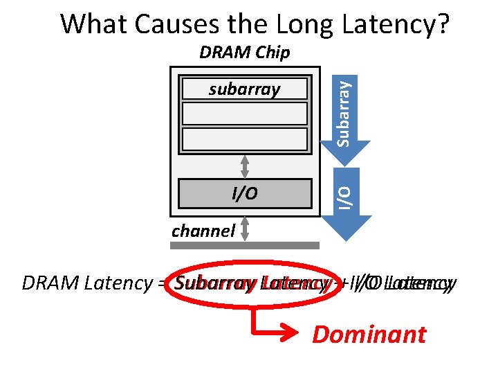 What Causes the Long Latency? I/O subarray cell array Subarray DRAM Chip channel DRAM