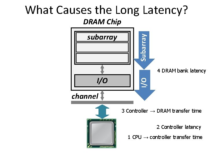 What Causes the Long Latency? subarray cell array Subarray DRAM Chip I/O 4 DRAM