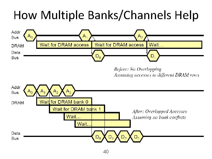 How Multiple Banks/Channels Help 40 