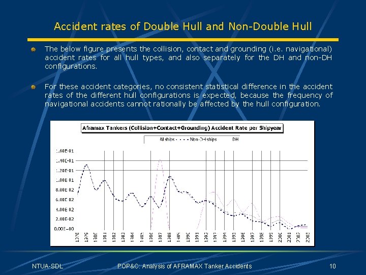 Accident rates of Double Hull and Non-Double Hull The below figure presents the collision,