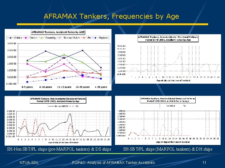 AFRAMAX Tankers, Frequencies by Age SH-Non SBT/PL ships (pre-MARPOL tankers) & DS ships NTUA-SDL