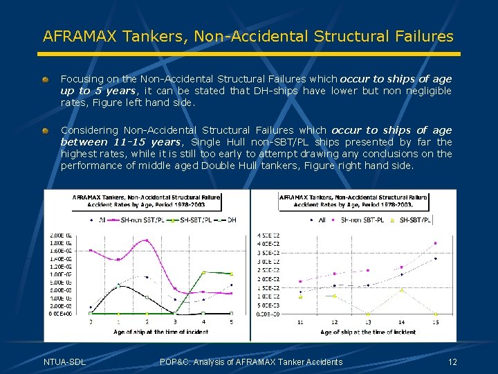 AFRAMAX Tankers, Non-Accidental Structural Failures Focusing on the Non-Accidental Structural Failures which occur to