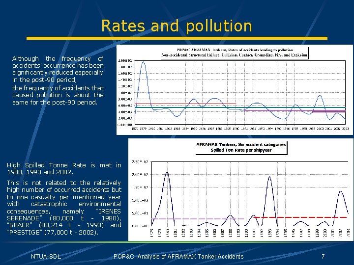 Rates and pollution Although the frequency of accidents’ occurrence has been significantly reduced especially