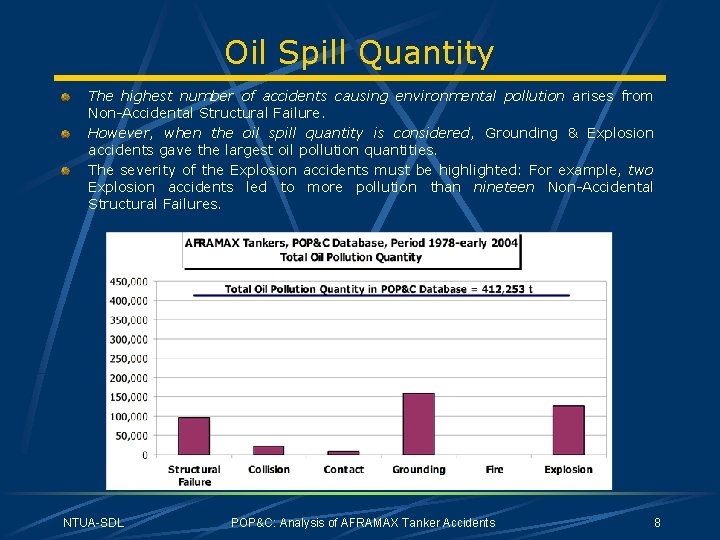 Oil Spill Quantity The highest number of accidents causing environmental pollution arises from Non-Accidental