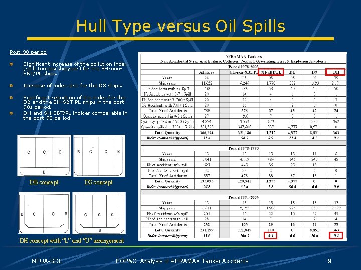Hull Type versus Oil Spills Post-90 period Significant increase of the pollution index (spilt