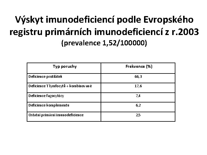 Výskyt imunodeficiencí podle Evropského registru primárních imunodeficiencí z r. 2003 (prevalence 1, 52/100000) Typ