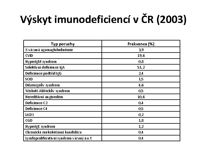 Výskyt imunodeficiencí v ČR (2003) Typ poruchy X-vázaná agamaglobulinémie CVID Hyper. Ig. M syndrom