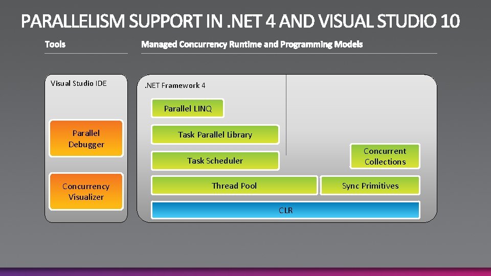 Visual Studio IDE . NET Framework 4 Parallel LINQ Parallel Debugger Task Parallel Library