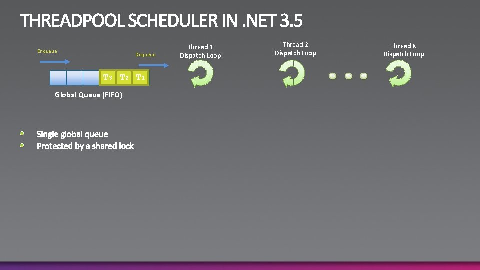 Enqueue Dequeue T 3 T 2 T 1 Global Queue (FIFO) Thread 1 Dispatch