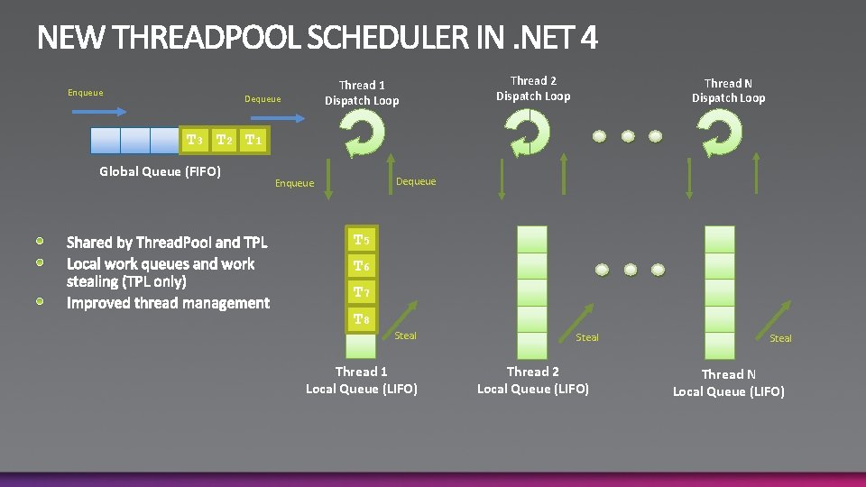 Enqueue Thread 1 Dispatch Loop Dequeue Thread 2 Dispatch Loop Thread N Dispatch Loop