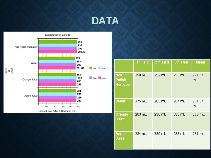 DATA 1 st Trial 2 nd Trial 3 rd Trial Mean Nail Polish Remover DATA 1 st Trial 2 nd Trial 3 rd Trial Mean Nail Polish Remover