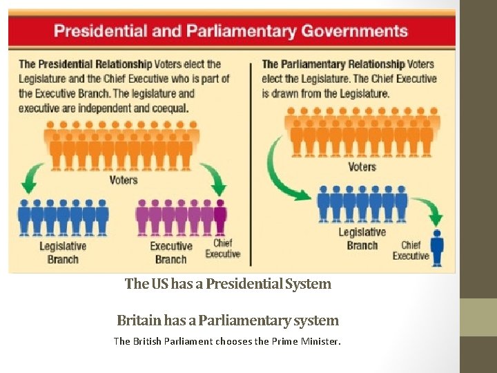 The US has a Presidential System Britain has a Parliamentary system The British Parliament