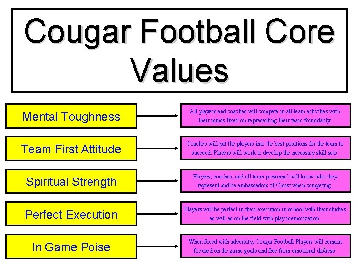 Cougar Football Core Values Mental Toughness All players and coaches will compete in all