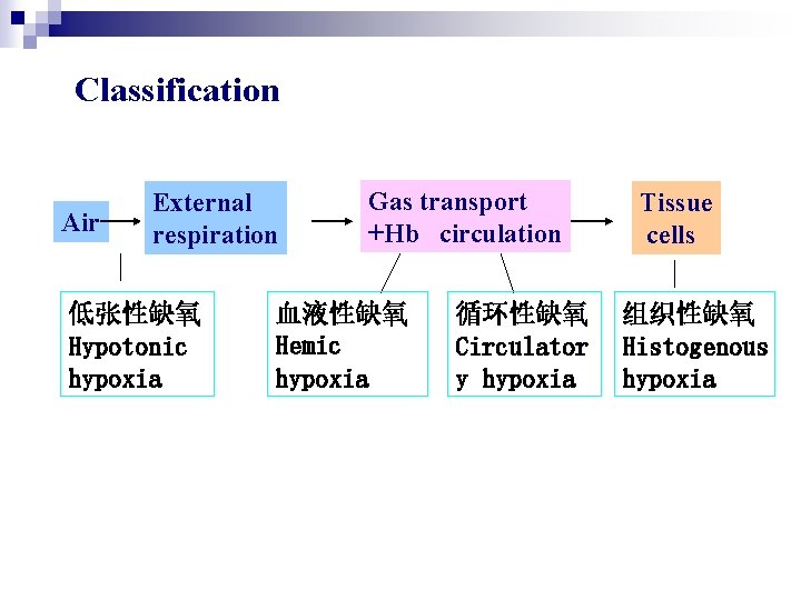 Classification Air External respiration 低张性缺氧 Hypotonic hypoxia Gas transport +Hb circulation 血液性缺氧 Hemic hypoxia