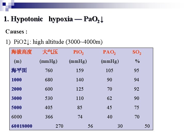 1. Hypotonic hypoxia — Pa. O 2↓ Causes : 1) Pi. O 2↓: high