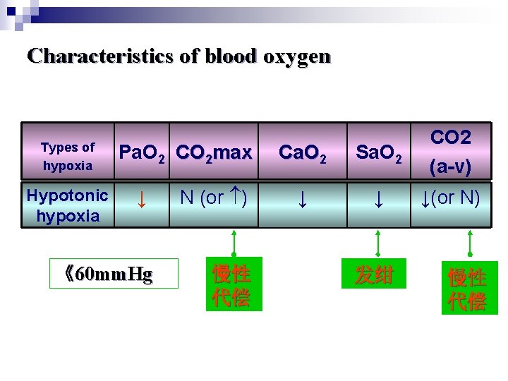 Characteristics of blood oxygen Types of hypoxia Hypotonic hypoxia Pa. O 2 CO 2