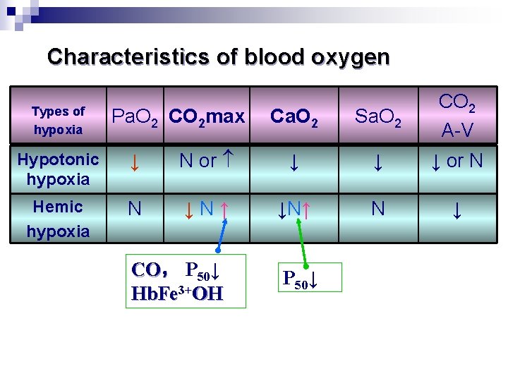 Characteristics of blood oxygen Types of hypoxia Pa. O 2 CO 2 max Ca.