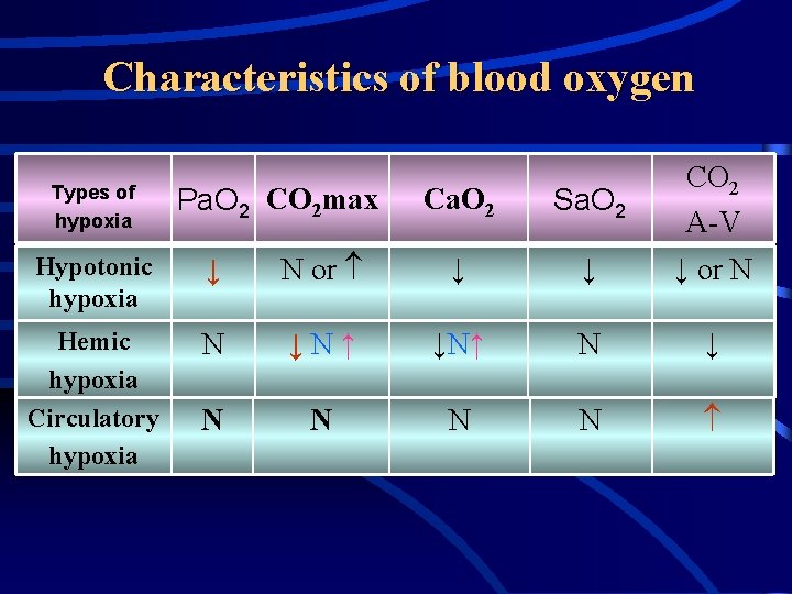 Characteristics of blood oxygen Types of hypoxia Pa. O 2 CO 2 max Ca.