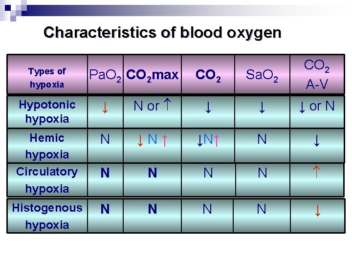 Characteristics of blood oxygen Types of hypoxia Pa. O 2 CO 2 max CO