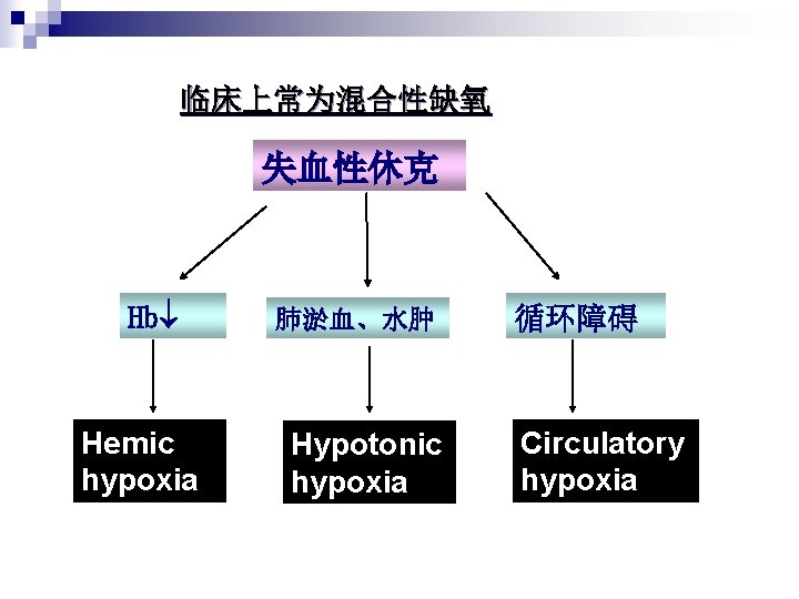 临床上常为混合性缺氧 失血性休克 Hb Hemic hypoxia 肺淤血、水肿 Hypotonic hypoxia 循环障碍 Circulatory hypoxia 