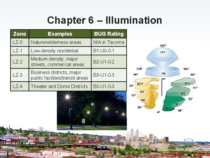 Chapter 6 – Illumination Zone Examples BUG Rating LZ-0 Nature/wilderness areas N/A in Tacoma