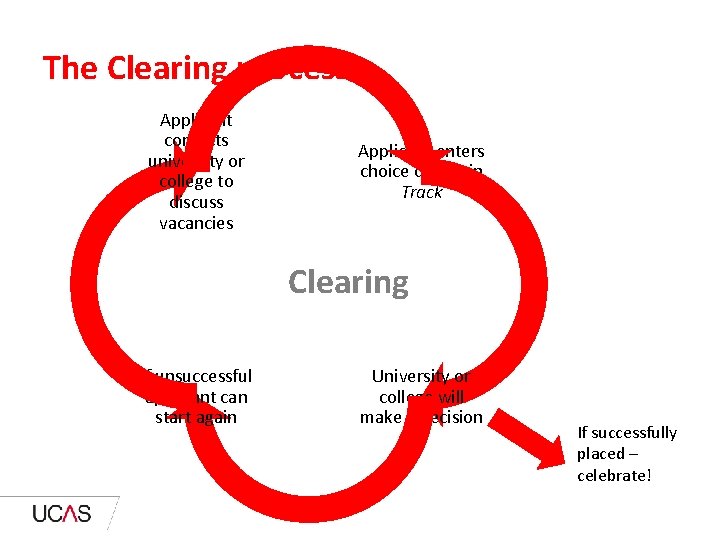 The Clearing process Applicant contacts university or college to discuss vacancies Applicant enters choice