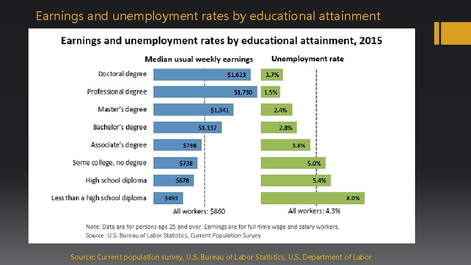 Earnings and unemployment rates by educational attainment Source: Current population survey, U. S. Bureau