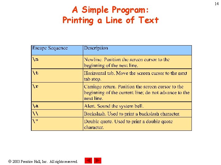 A Simple Program: Printing a Line of Text 2003 Prentice Hall, Inc. All rights