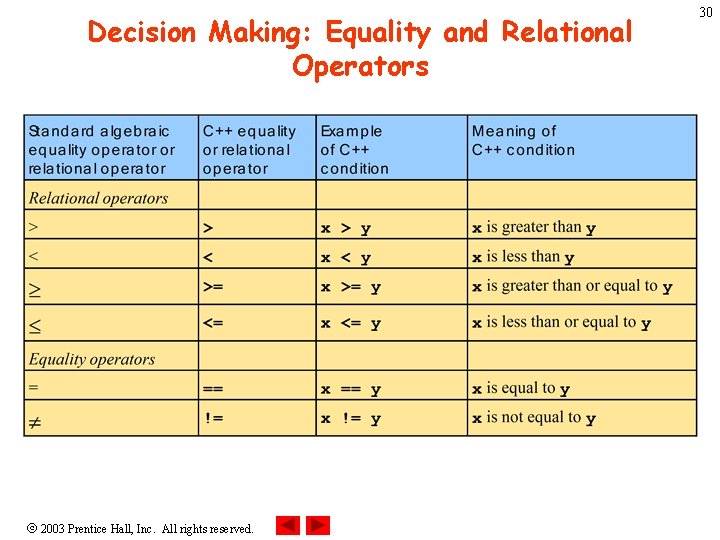 Decision Making: Equality and Relational Operators 2003 Prentice Hall, Inc. All rights reserved. 30