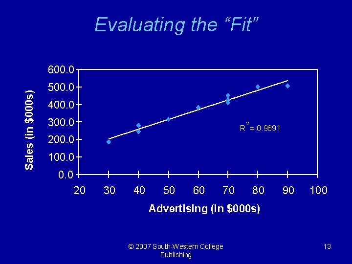 Evaluating the “Fit” Sales (in $000 s) 600. 0 500. 0 400. 0 300.