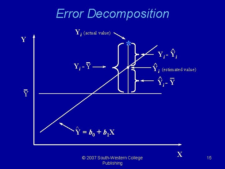 Error Decomposition Y Yi (actual value) * Yi - Y ^ Yi - Y