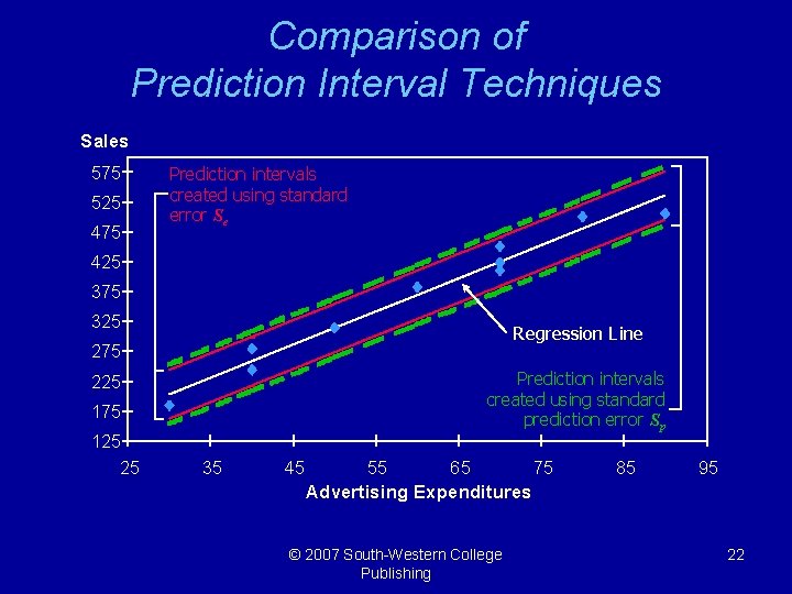Comparison of Prediction Interval Techniques Sales 575 525 475 Prediction intervals created using standard