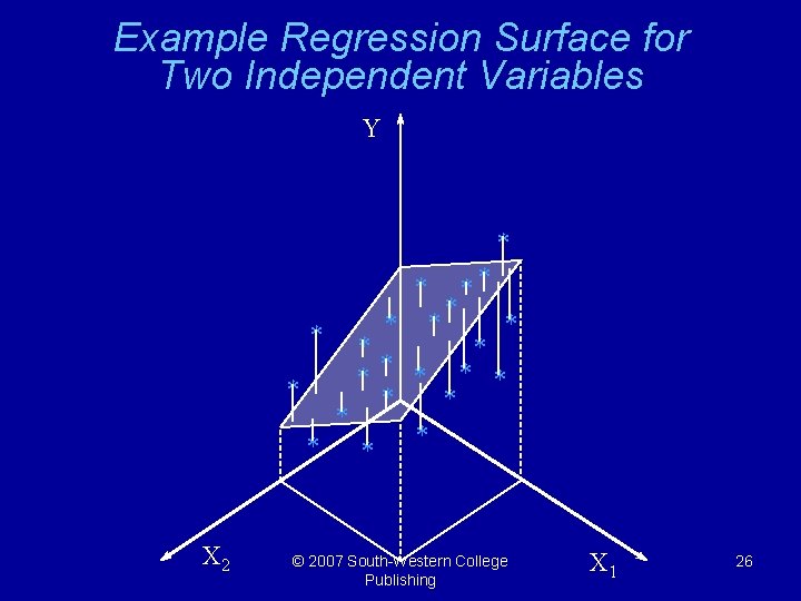 Example Regression Surface for Two Independent Variables Y * * * ** * *