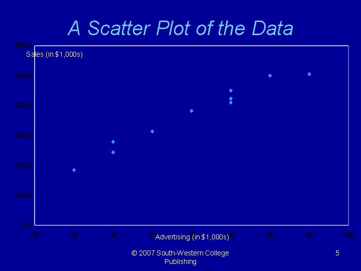 A Scatter Plot of the Data Sales (in $1, 000 s) Advertising (in $1,