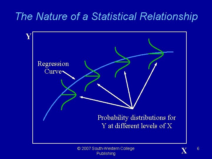 The Nature of a Statistical Relationship Y Regression Curve Probability distributions for Y at