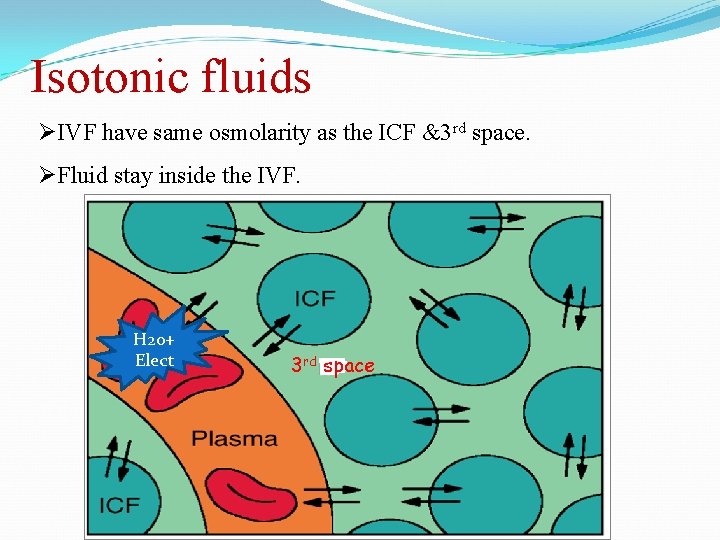 Isotonic fluids ØIVF have same osmolarity as the ICF &3 rd space. ØFluid stay