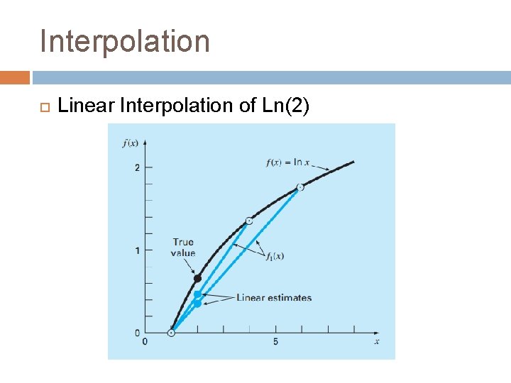 Interpolation Linear Interpolation of Ln(2) 