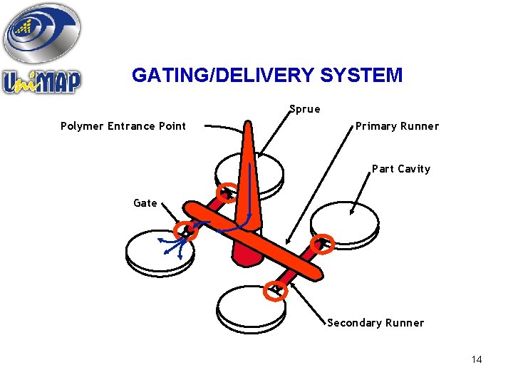 GATING/DELIVERY SYSTEM Sprue Polymer Entrance Point Primary Runner Part Cavity Gate Secondary Runner 14