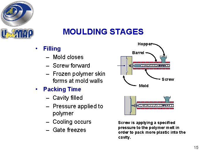 MOULDING STAGES • Filling – Mold closes – Screw forward – Frozen polymer skin