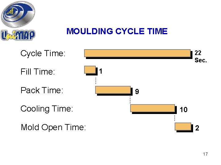 MOULDING CYCLE TIME Cycle Time: Fill Time: Pack Time: Cooling Time: Mold Open Time: