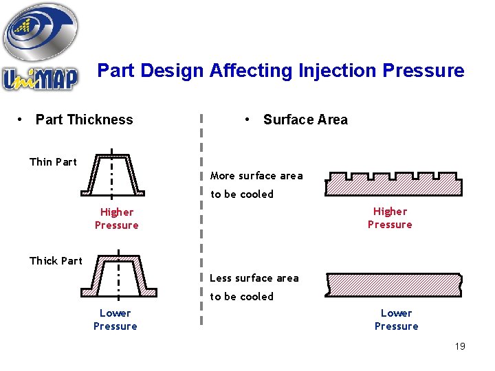 Part Design Affecting Injection Pressure • Part Thickness • Surface Area Thin Part More