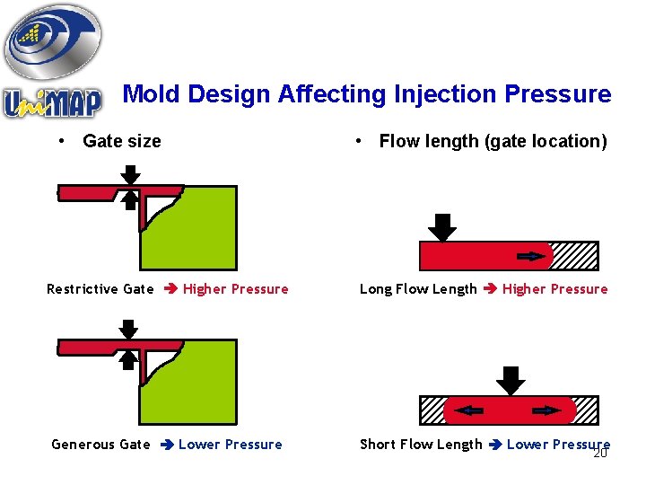 Mold Design Affecting Injection Pressure • Gate size • Flow length (gate location) Restrictive